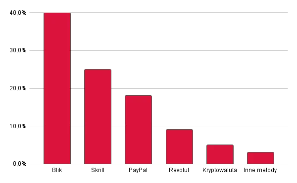 najlepsze-metody-płatności-w-kasynach-online